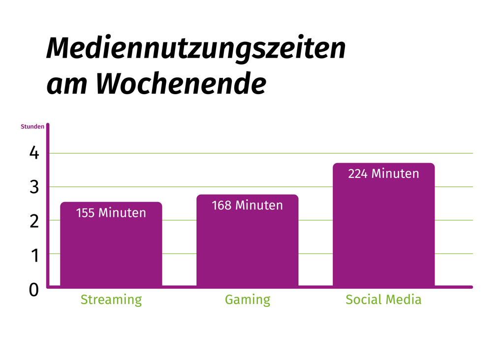 DAK-Gesundheit, Universitätsklinikums Hamburg-Eppendorf (2024): Problematische Mediennutzung im Kindes- und Jugendalter in der post-pandemischen Phase. Die Mediennutzungszeiten am Wochenende betragen 155 Minuten für Streaming, 168 Minuten für Gaming und 224 Minuten für Social Media.