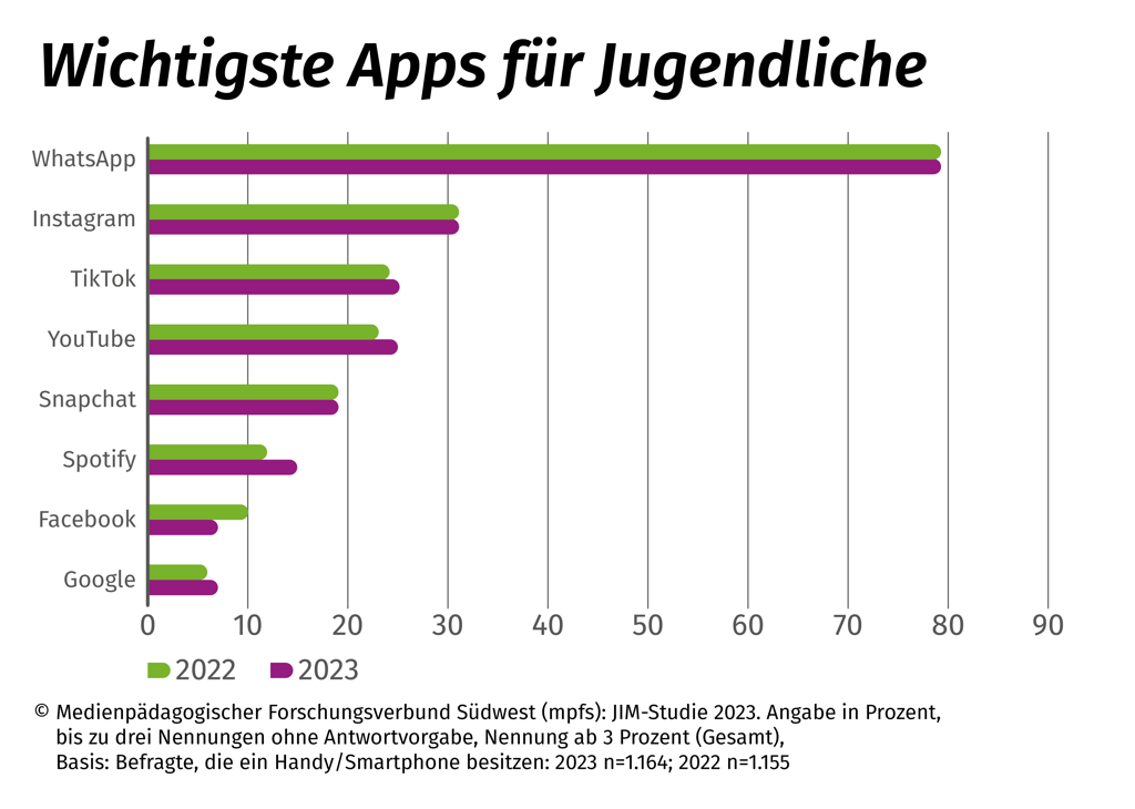 Das Balkendiagramm zeigt die beliebtesten Apps von Jugendlichen im Jahr 2023 und 2022. Am beliebtesten ist WhatsApp (2022, 2023: 79 %). Es folgen Instagram, TikTok, YouTube, Snapchat, Spotify, Facebook und Google.