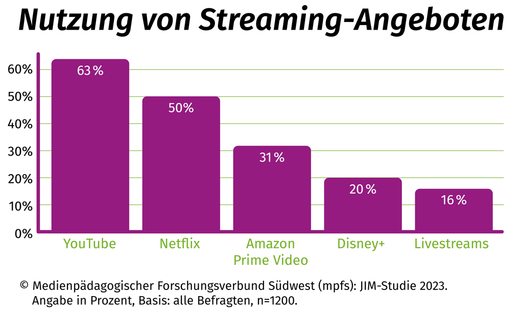 Diagramm JIM 2023: Nutzungs von Streaming-Angeboten. Das Diagramm zeigt die beliebtesten Streamingangebote bei Jugendlichen: YouTube (63%), Netflix (50%), Amazon Prime Video (31%), Disney+ (20%) und Livestreams von Fernsehsendern (16%).