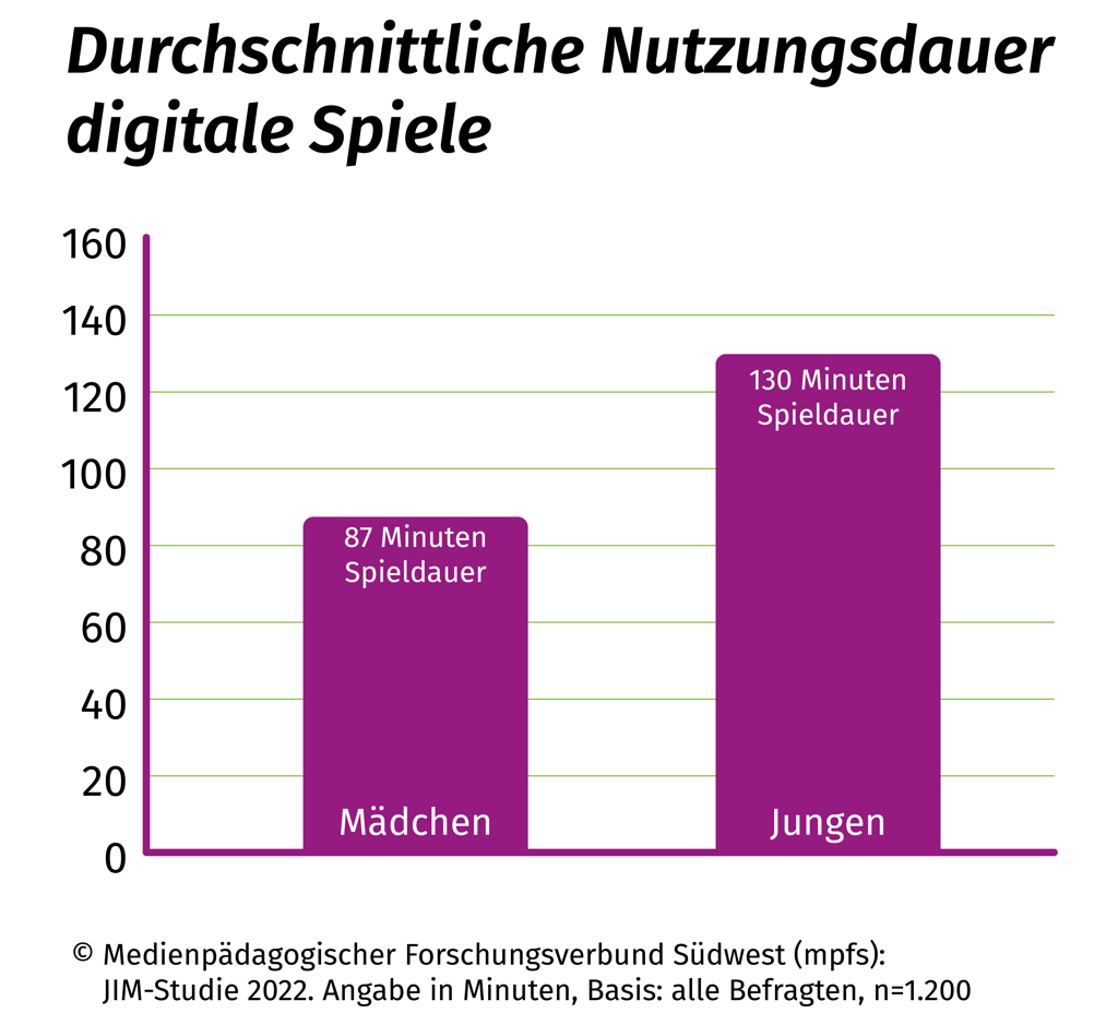 Diagramm Nutzungsdauer Mädchen und Jungen