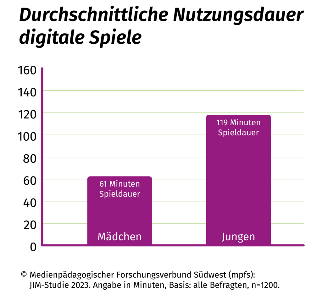 Das Balkendiagramm zeigt, dass Jungen digitale Spiele mit durchschnittlich 119 Minuten deutlich länger spielen als Mädchen. Diese spielen durchschnittlich 61 Minuten.