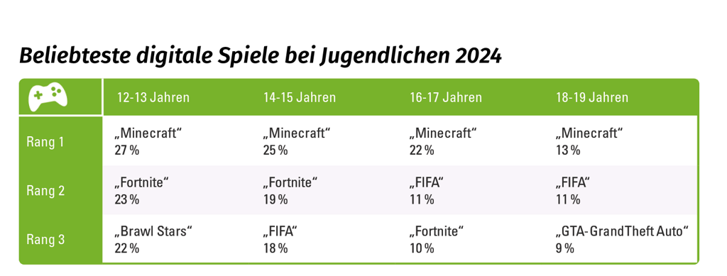 Beliebteste digitale Spiele