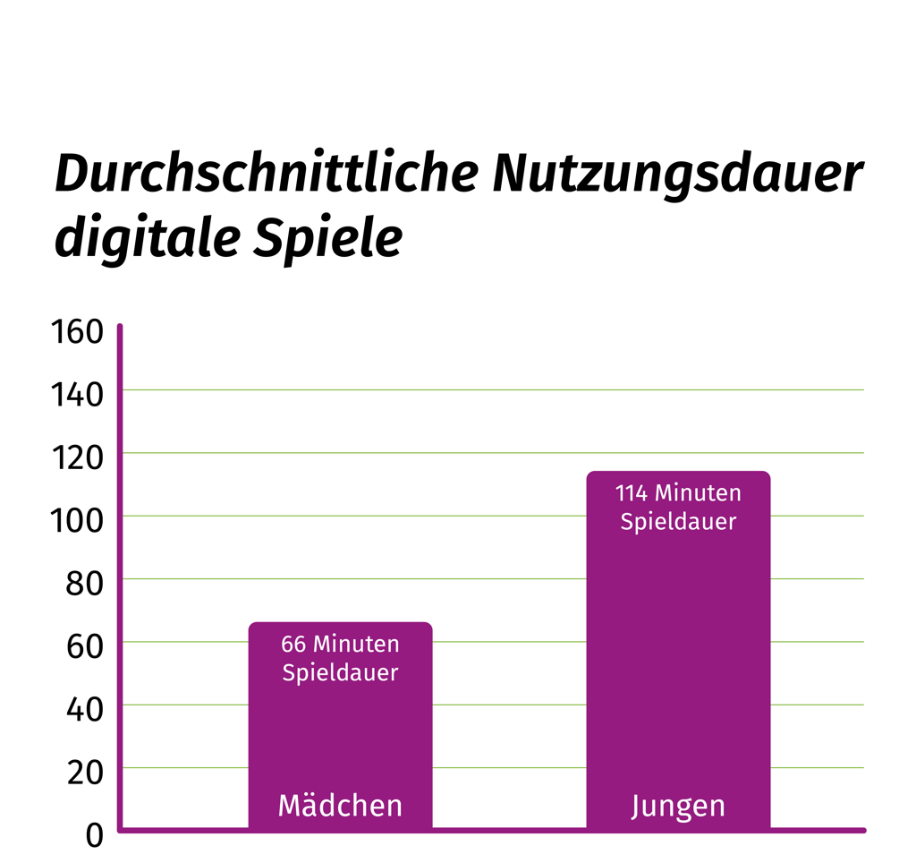 Diagramm durchschnittliche Nutzungsdauer digitale Spiele