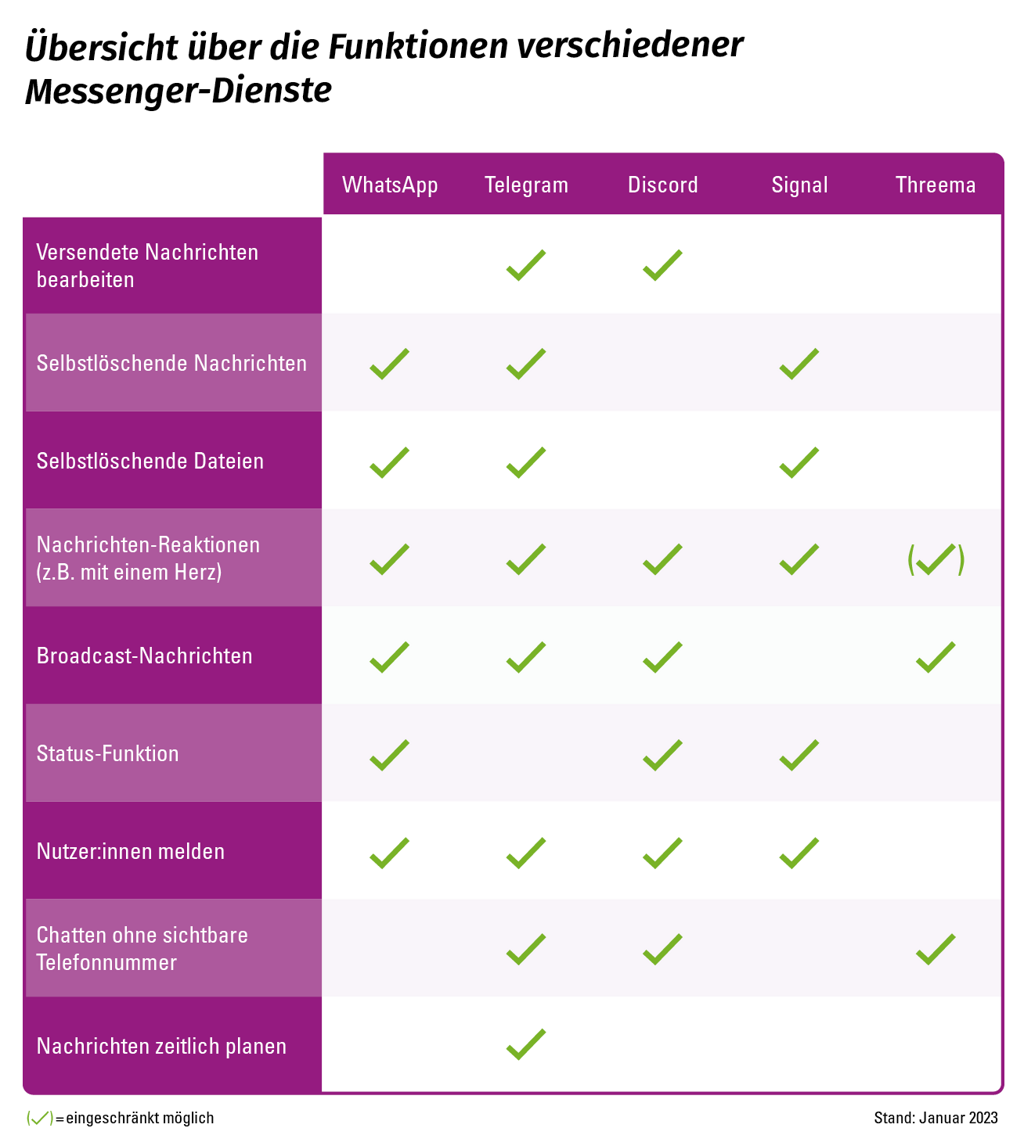 Eine tabellarische Übersicht zeigt Funktionen der Messenger-Dienste. Versendete Nachrichten können nur bei Telegram und Discord nachträglich bearbeitet werden. Die Funktion der selbstlöschenden Nachrichten und Dateien ist bei WhatsApp, Telegram und Signal gegeben. Auf Nachrichten reagieren (z.B. mit einem Herz) ist bei allen Plattformen möglich, lediglich bei Threema ist die Funktion eingeschränkt. Broadcast-Nachrichten können über Signal nicht versendet werden. Eine Statusfunktion gibt es bei WhatsApp, Discord und Signal. Mit Ausnahme von Threema können bei allen Messenger-Diensten Nutzer:innen gemeldet werden. Das Chatten ohne sichtbare Telefonnummer ist nur bei Telegram, Discord und Threema möglich. Nachrichten vor Versand zeitlich einzuplanen, wird bei Telegram angeboten.